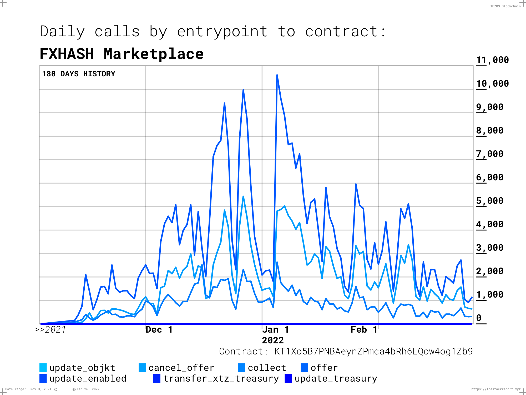 Data block chart